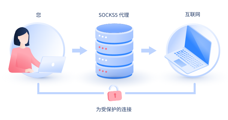 【三河代理IP】什么是SOCKS和SOCKS5代理？